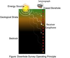 Ground Techniques Downhole Method