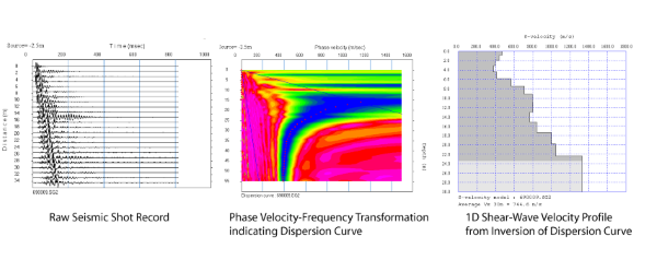 MASW Surface wave dispersion analysis