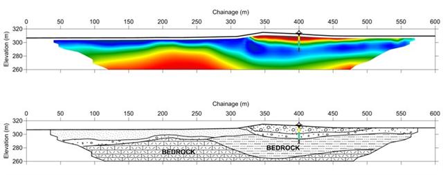 Hydrogeological Studies